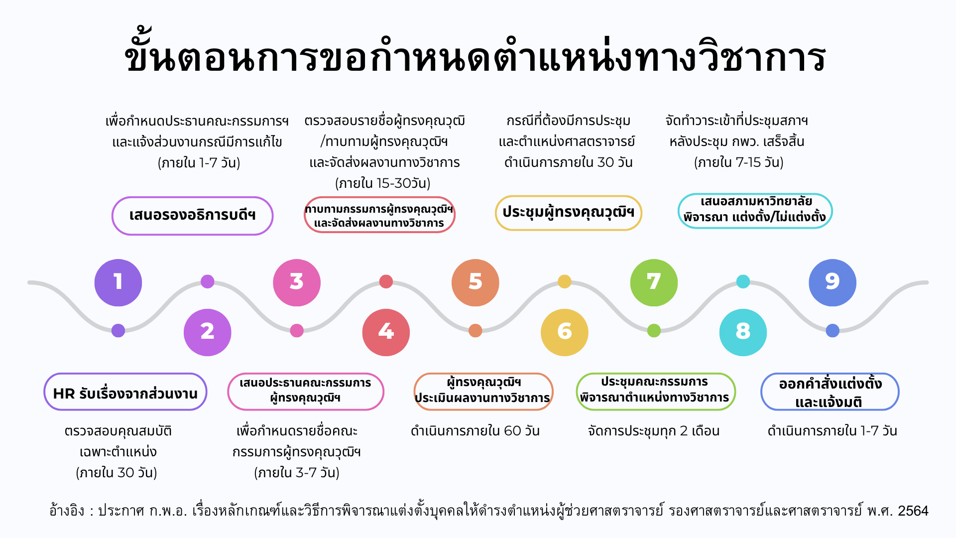 การขอตำแหน่งทางวิชาการ